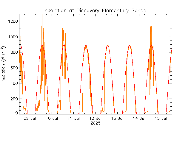 plot of weather data