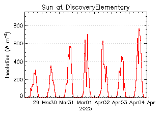 plot of weather data