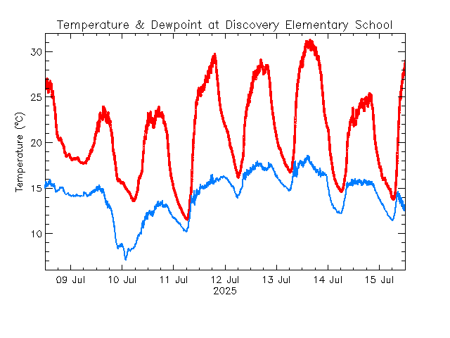 plot of weather data