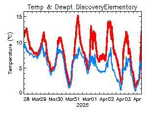 plot of weather data