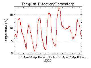 plot of weather data