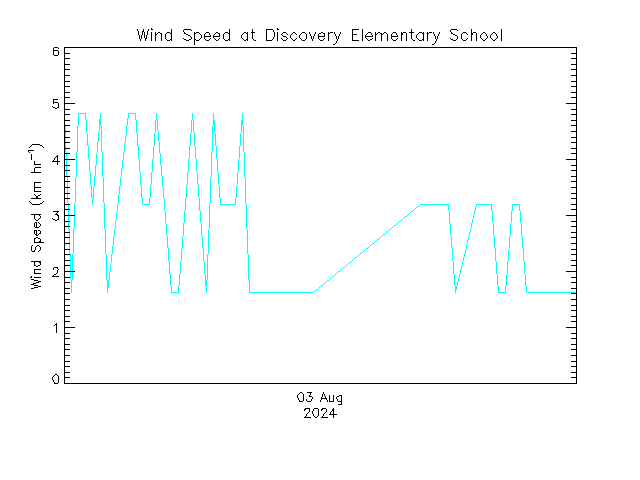 plot of weather data