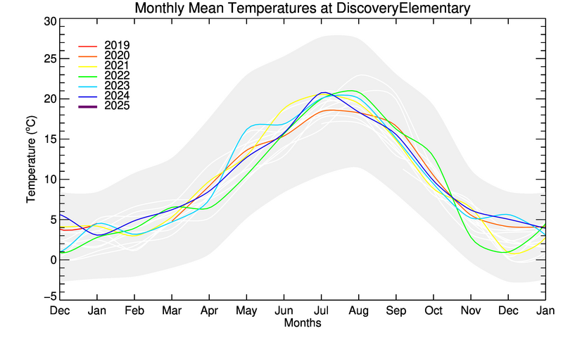 graph of monthly means