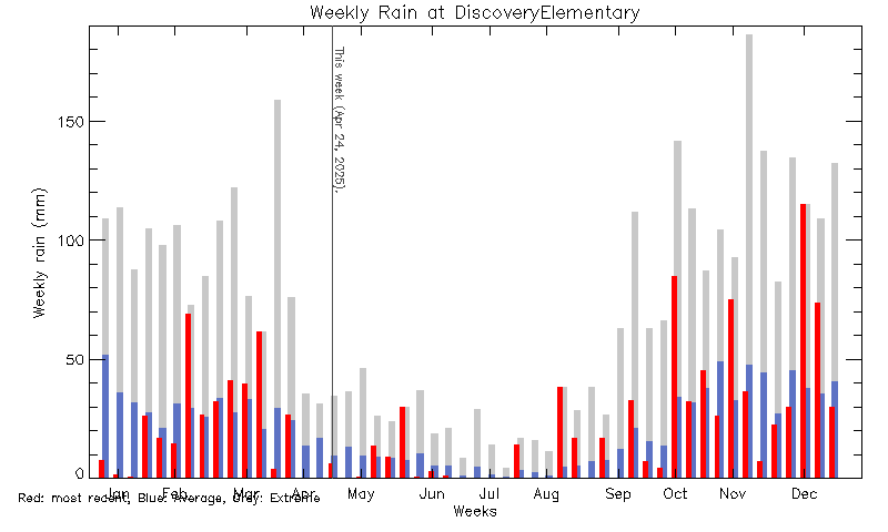 plot of weather data