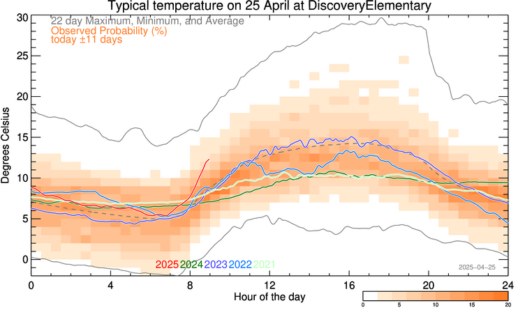 plot of weather data