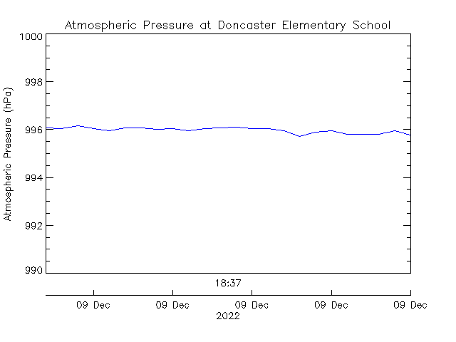 plot of weather data