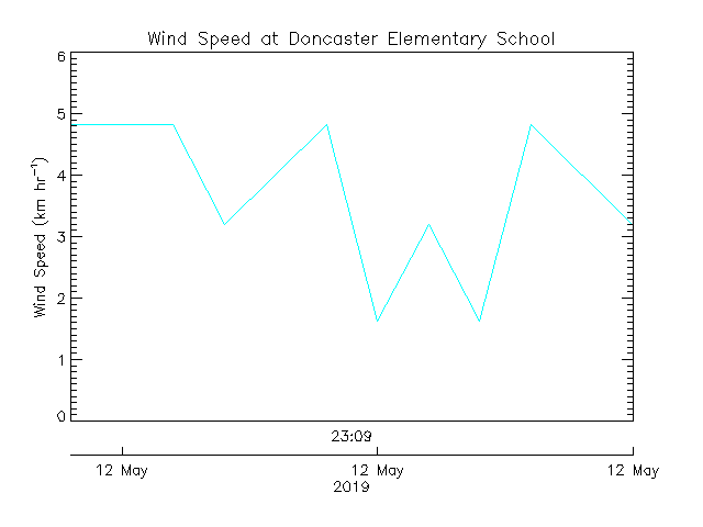 plot of weather data