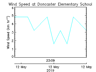 plot of weather data