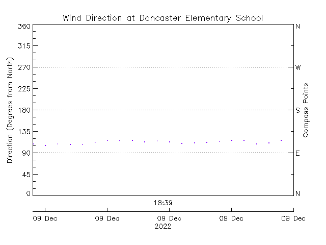 plot of weather data