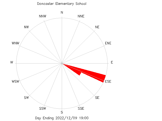 plot of weather data