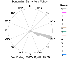 plot of weather data