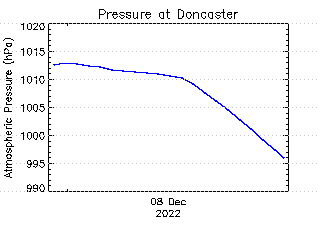 plot of weather data