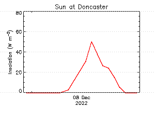 plot of weather data