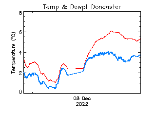 plot of weather data