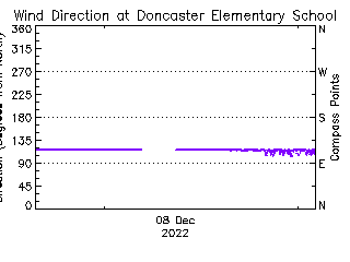 plot of weather data