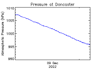 plot of weather data