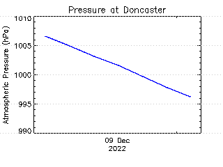 plot of weather data