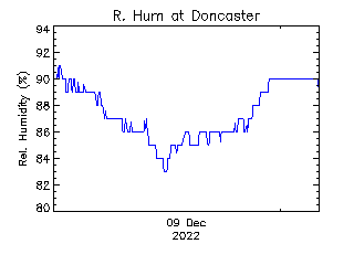 plot of weather data