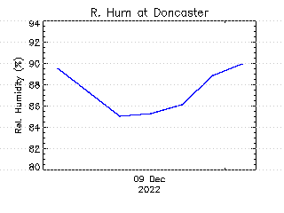 plot of weather data