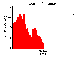 plot of weather data