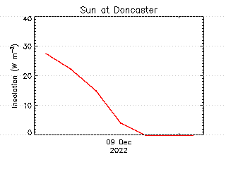 plot of weather data