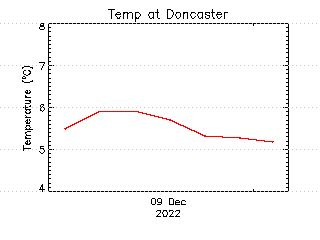 plot of weather data