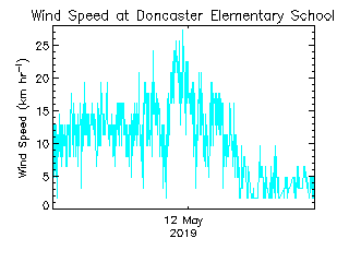 plot of weather data