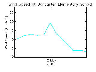 plot of weather data