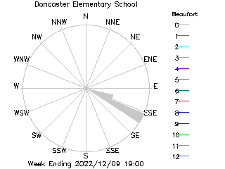 plot of weather data