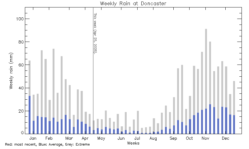 plot of weather data