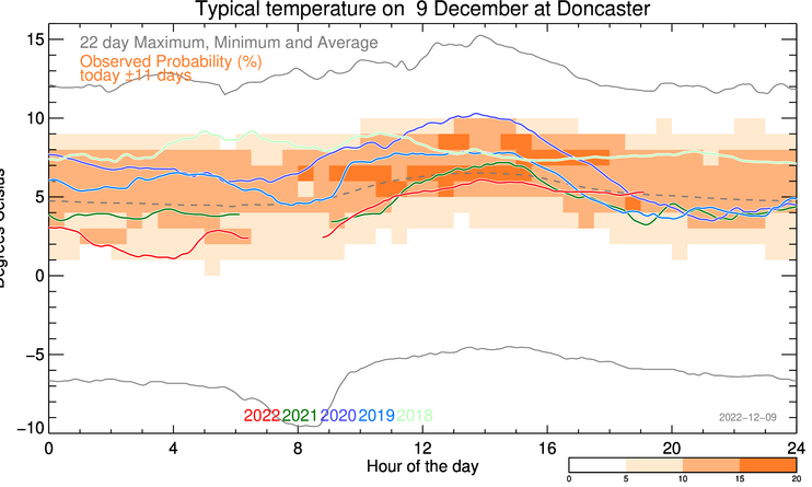 plot of weather data