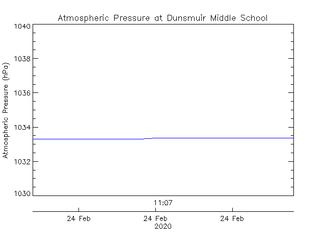 plot of weather data