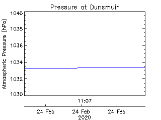 plot of weather data