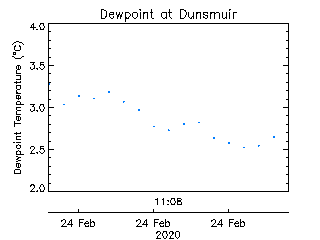 plot of weather data