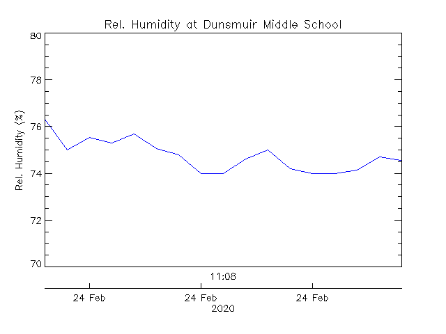 plot of weather data