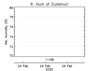 plot of weather data