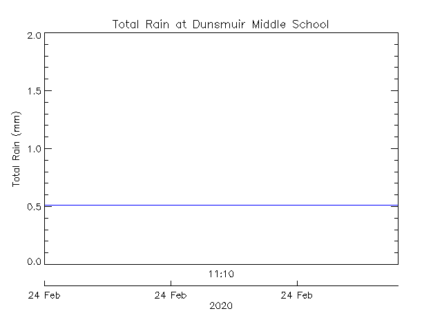 plot of weather data