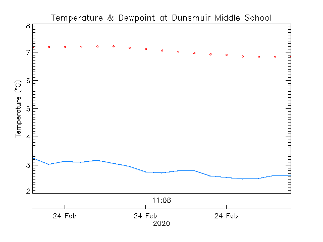 plot of weather data