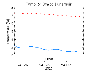 plot of weather data