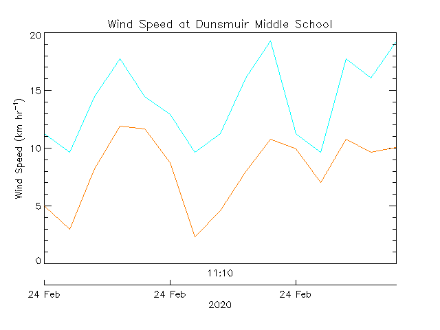 plot of weather data