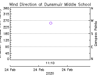 plot of weather data