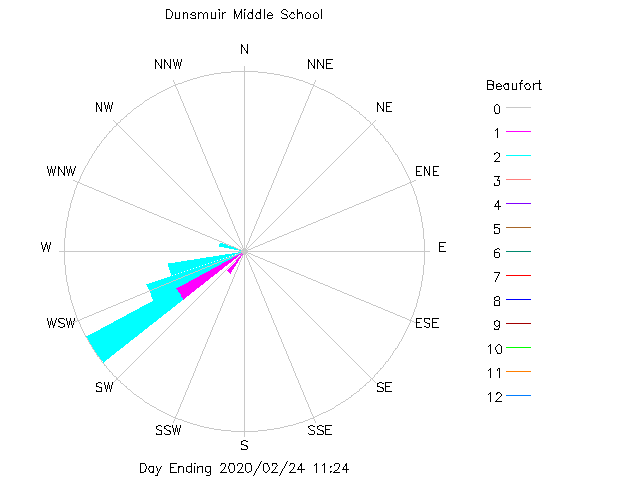 plot of weather data