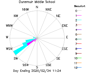 plot of weather data