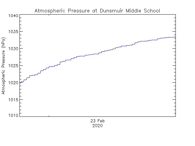 plot of weather data