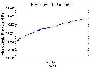 plot of weather data