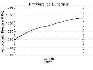 plot of weather data