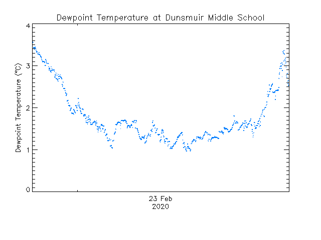 plot of weather data