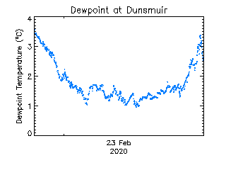 plot of weather data