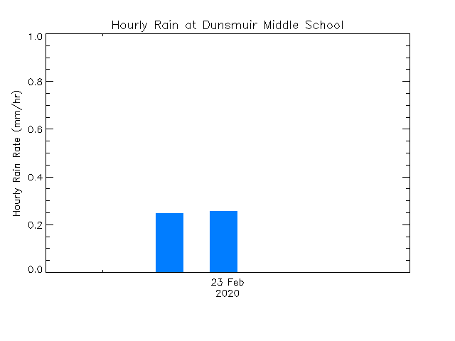 plot of weather data