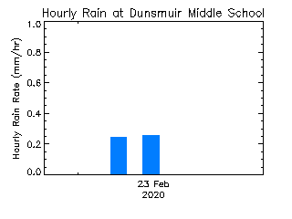 plot of weather data